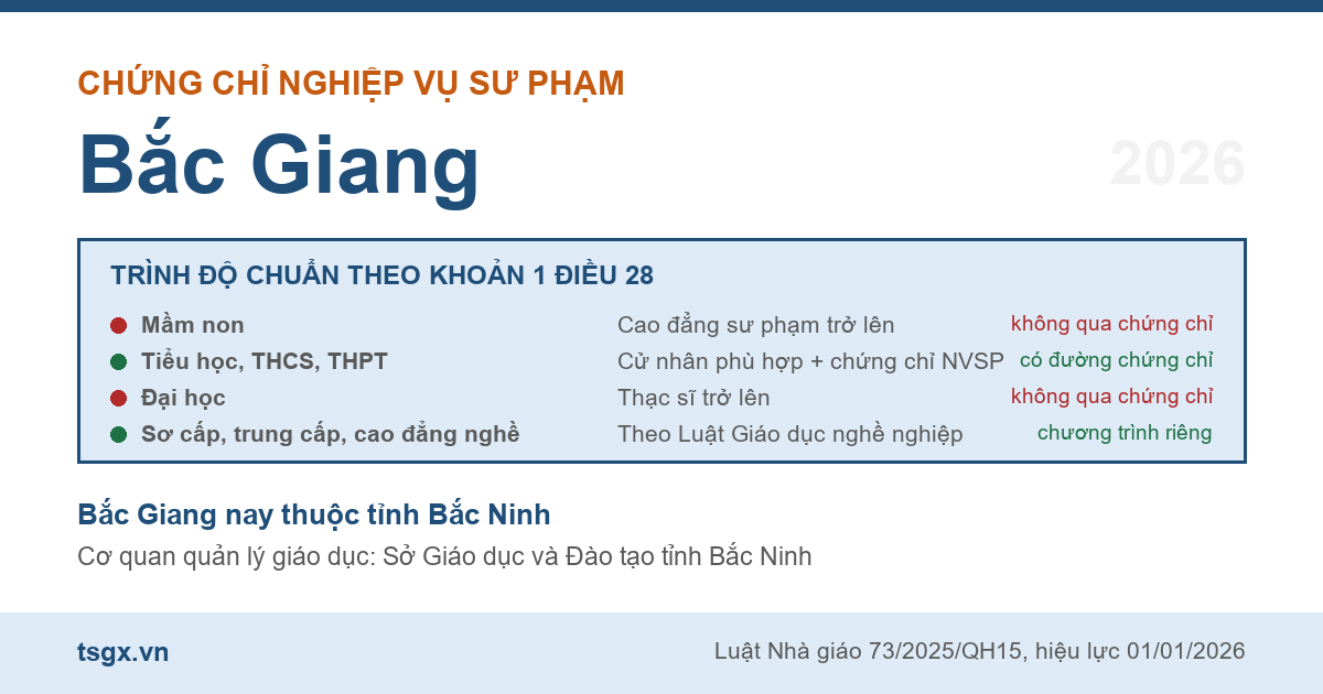 Bốn nhóm trình độ chuẩn nhà giáo áp dụng với người học nghiệp vụ sư phạm tại Bắc Giang năm 2026