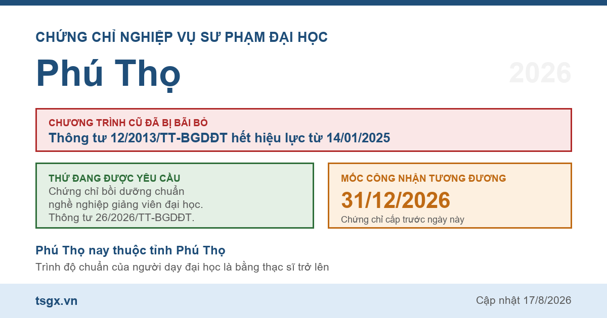 Quy định về chứng chỉ nghiệp vụ sư phạm đại học tại Phú Thọ năm 2026