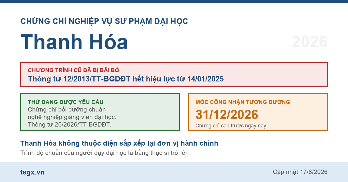 Quy định về chứng chỉ nghiệp vụ sư phạm đại học tại Thanh Hóa năm 2026