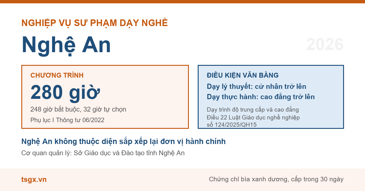 Chương trình 280 giờ và điều kiện văn bằng với nhà giáo dạy trình độ cao đẳng, trung cấp tại Nghệ An năm 2026