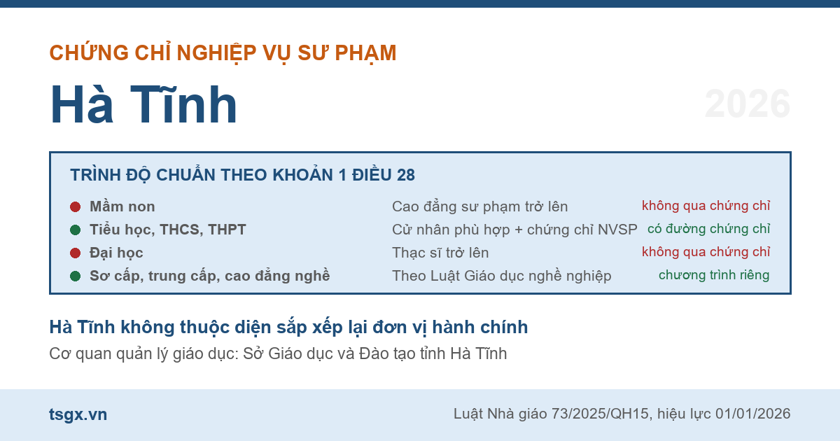 Bốn nhóm trình độ chuẩn nhà giáo áp dụng với người học nghiệp vụ sư phạm tại Hà Tĩnh năm 2026