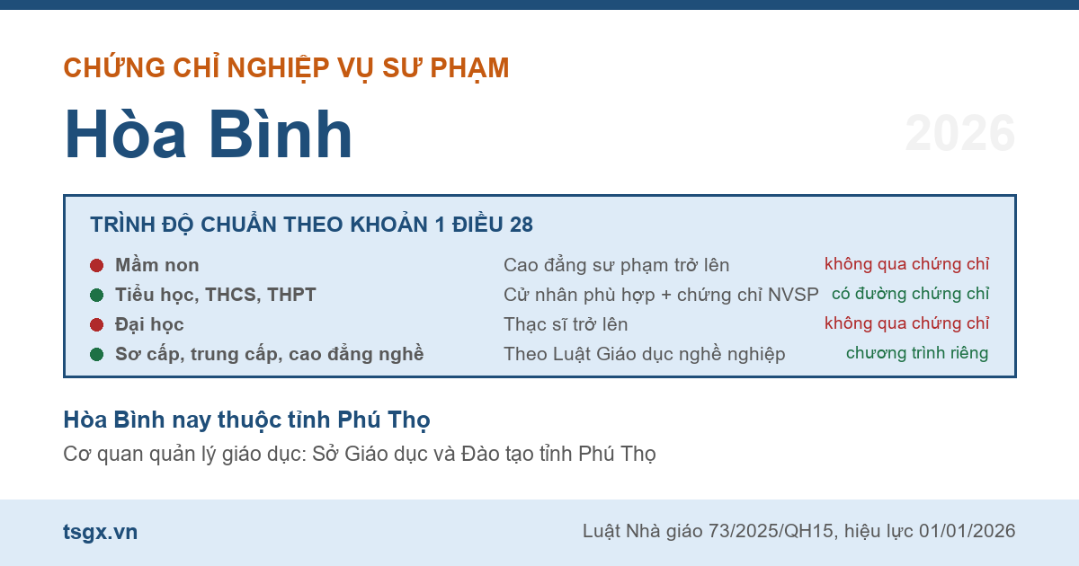 Bốn nhóm trình độ chuẩn nhà giáo áp dụng với người học nghiệp vụ sư phạm tại Hòa Bình năm 2026