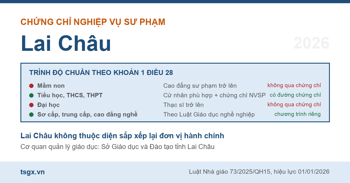 Bốn nhóm trình độ chuẩn nhà giáo áp dụng với người học nghiệp vụ sư phạm tại Lai Châu năm 2026