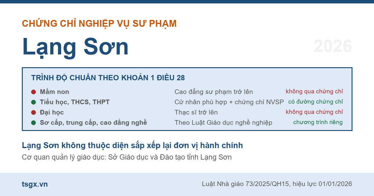 Bốn nhóm trình độ chuẩn nhà giáo áp dụng với người học nghiệp vụ sư phạm tại Lạng Sơn năm 2026