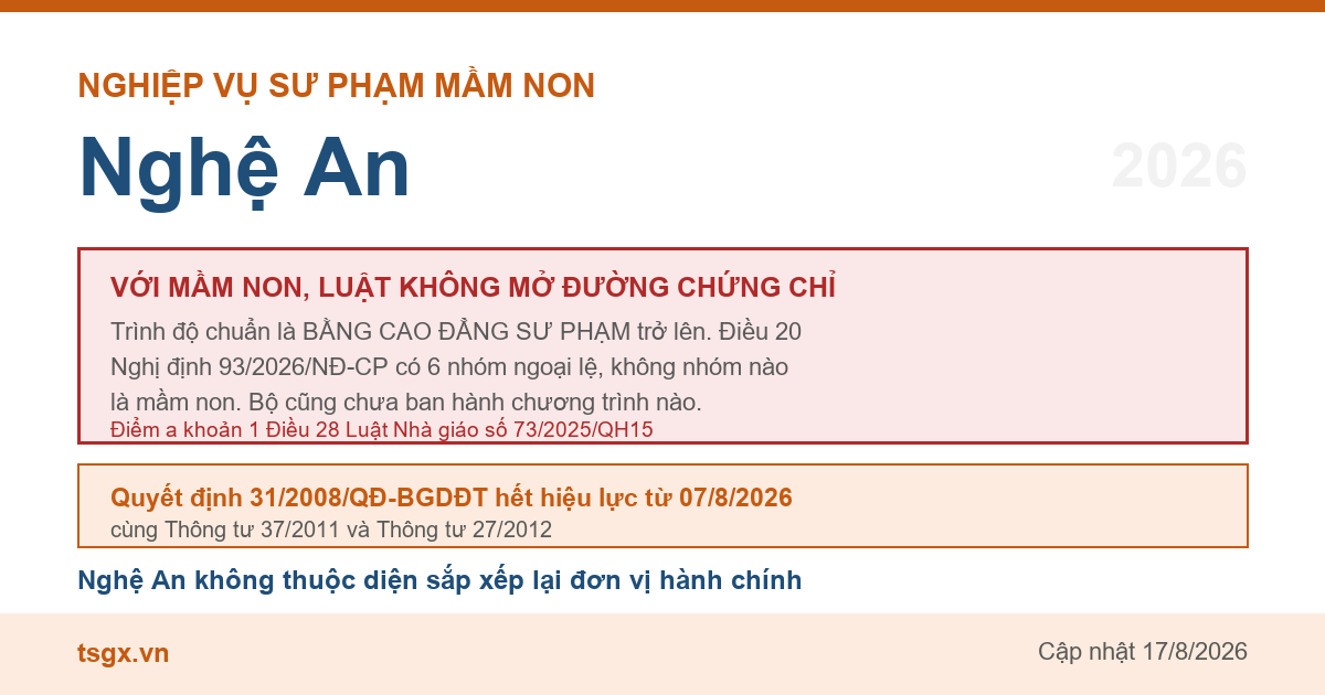 Điều kiện về trình độ với người muốn dạy mầm non tại Nghệ An năm 2026