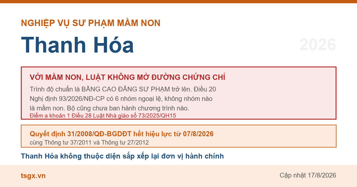 Điều kiện về trình độ với người muốn dạy mầm non tại Thanh Hóa năm 2026