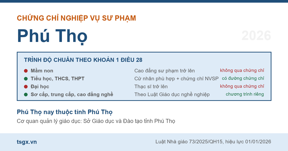 Bốn nhóm trình độ chuẩn nhà giáo áp dụng với người học nghiệp vụ sư phạm tại Phú Thọ năm 2026