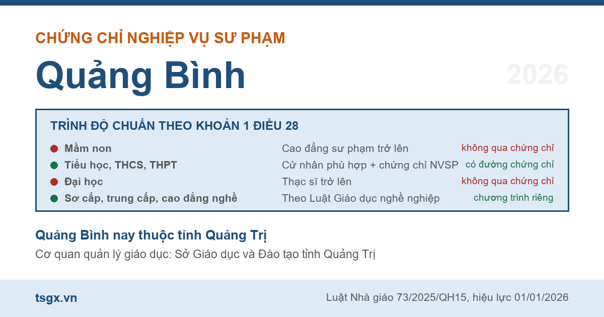 Bốn nhóm trình độ chuẩn nhà giáo áp dụng với người học nghiệp vụ sư phạm tại Quảng Bình năm 2026