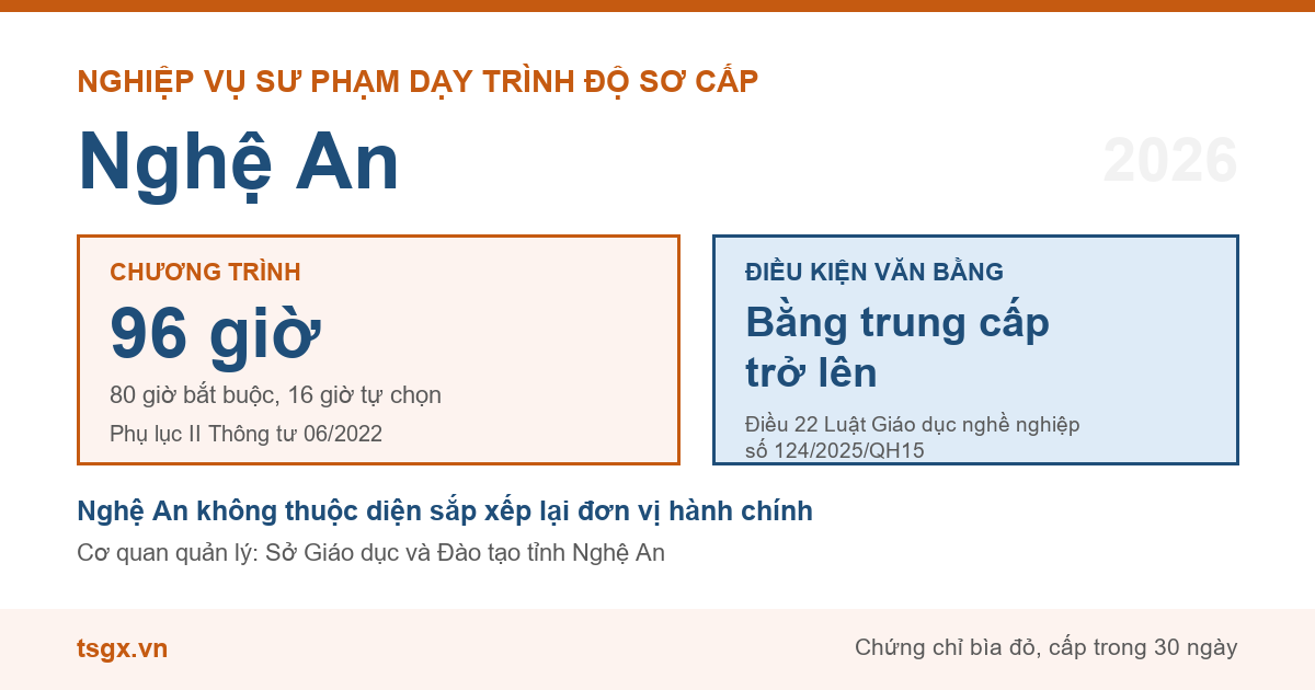 Chương trình 96 giờ và điều kiện văn bằng với nhà giáo dạy trình độ sơ cấp tại Nghệ An năm 2026