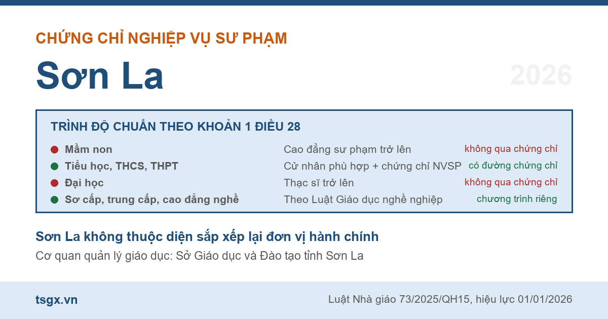 Bốn nhóm trình độ chuẩn nhà giáo áp dụng với người học nghiệp vụ sư phạm tại Sơn La năm 2026