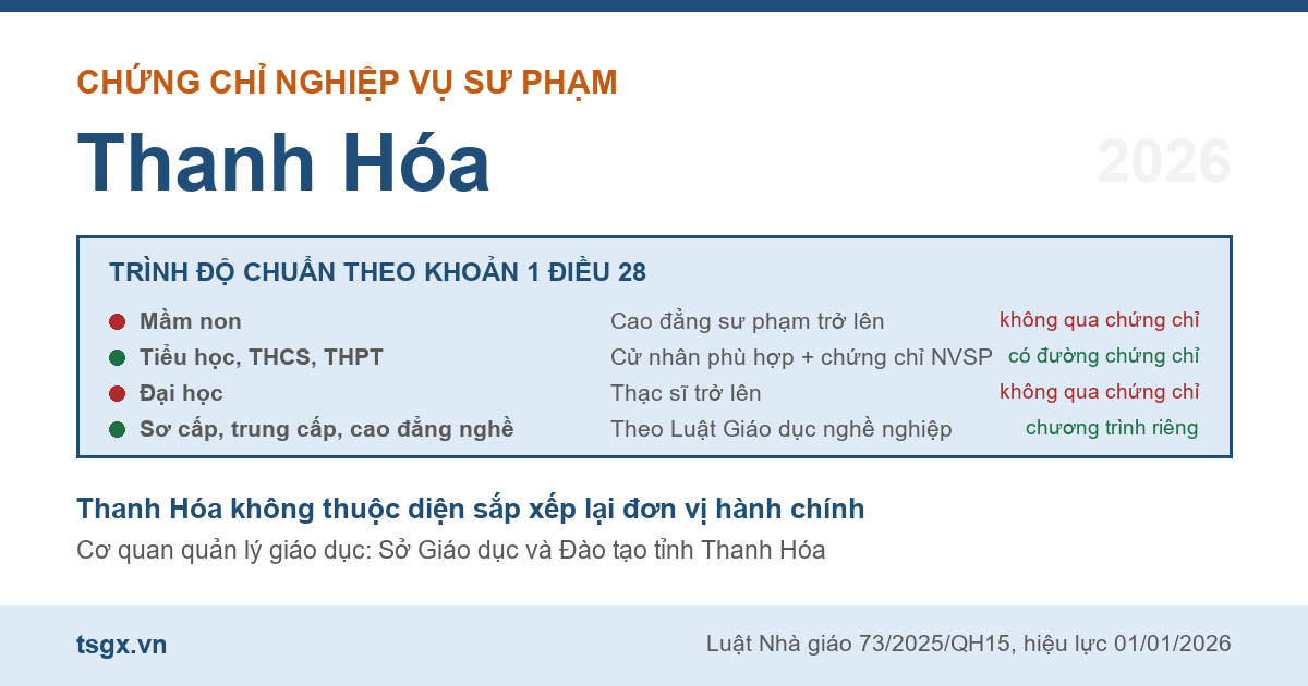 Bốn nhóm trình độ chuẩn nhà giáo áp dụng với người học nghiệp vụ sư phạm tại Thanh Hóa năm 2026