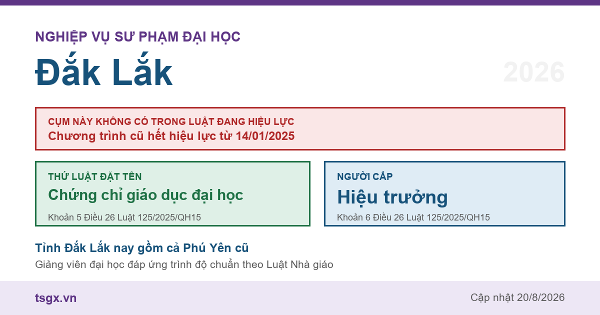 Chứng chỉ nghiệp vụ sư phạm đại học tại Đắk Lắk năm 2026, cụm này không có trong Luật Giáo dục đại học số 125/2025/QH15