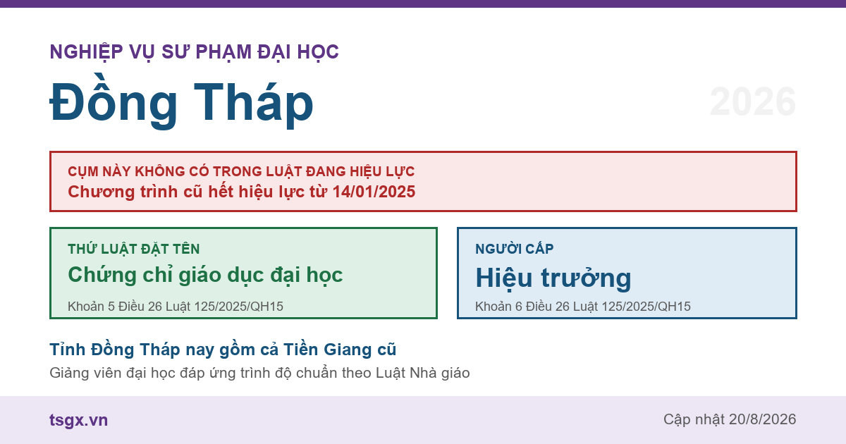 Chứng chỉ nghiệp vụ sư phạm đại học tại Đồng Tháp năm 2026, cụm này không có trong Luật Giáo dục đại học số 125/2025/QH15