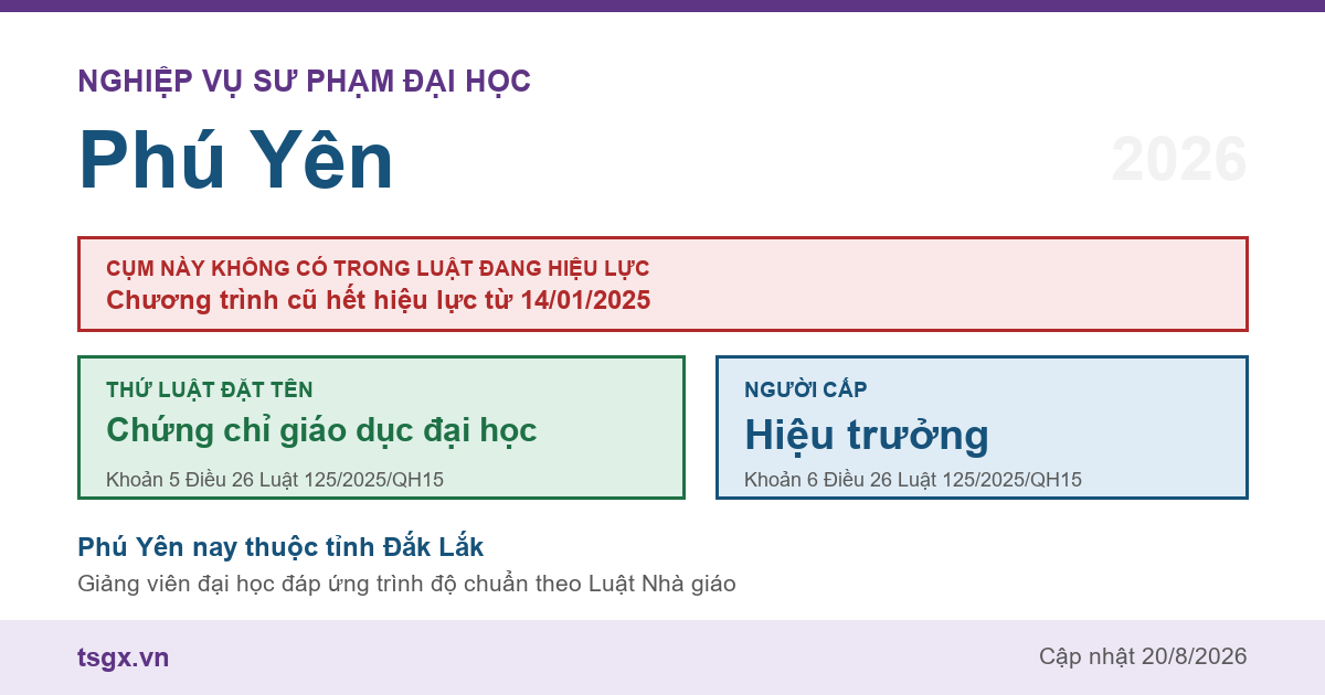 Chứng chỉ nghiệp vụ sư phạm đại học tại Phú Yên năm 2026, cụm này không có trong Luật Giáo dục đại học số 125/2025/QH15