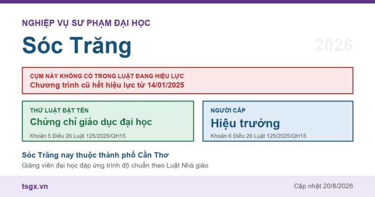 Chứng chỉ nghiệp vụ sư phạm đại học tại Sóc Trăng năm 2026, cụm này không có trong Luật Giáo dục đại học số 125/2025/QH15