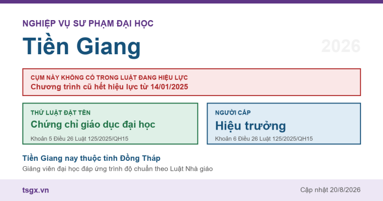 Chứng chỉ nghiệp vụ sư phạm đại học tại Tiền Giang năm 2026, cụm này không có trong Luật Giáo dục đại học số 125/2025/QH15