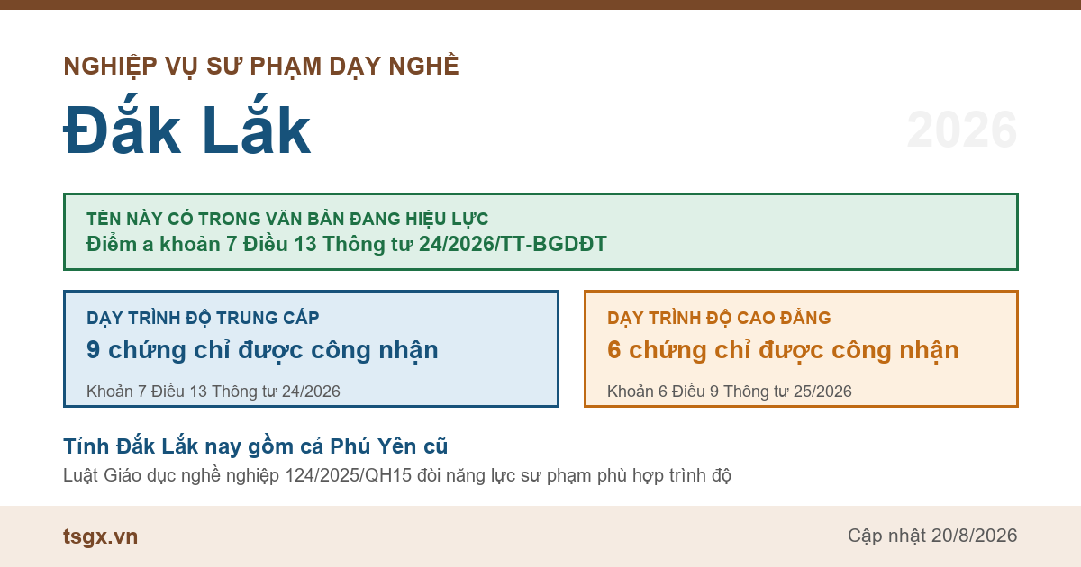 Chứng chỉ nghiệp vụ sư phạm dạy nghề tại Đắk Lắk năm 2026, tên này có trong điểm a khoản 7 Điều 13 Thông tư 24/2026/TT-BGDĐT