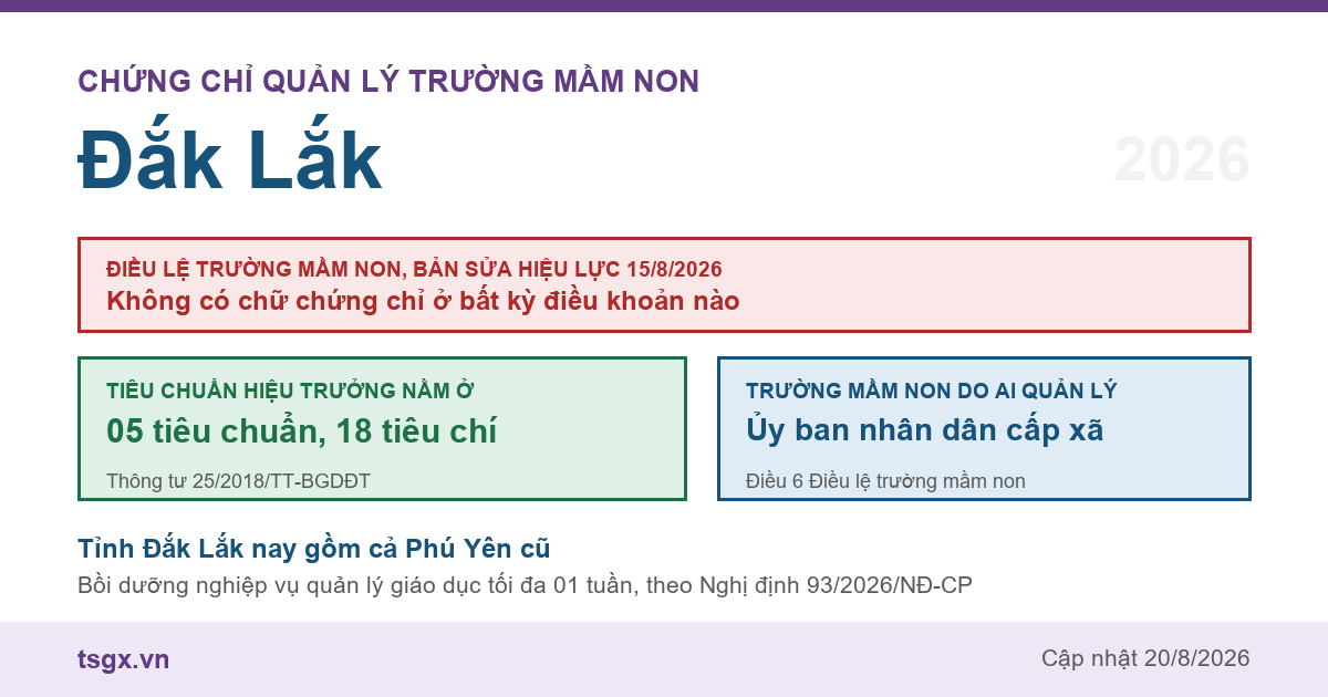 Chứng chỉ quản lý trường mầm non tại Đắk Lắk năm 2026, Điều lệ trường mầm non bản sửa hiệu lực 15/8/2026 và nơi quy định tiêu chuẩn hiệu trưởng