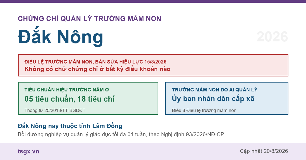 Chứng chỉ quản lý trường mầm non tại Đắk Nông năm 2026, Điều lệ trường mầm non bản sửa hiệu lực 15/8/2026 và nơi quy định tiêu chuẩn hiệu trưởng