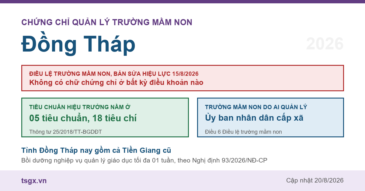 Chứng chỉ quản lý trường mầm non tại Đồng Tháp năm 2026, Điều lệ trường mầm non bản sửa hiệu lực 15/8/2026 và nơi quy định tiêu chuẩn hiệu trưởng