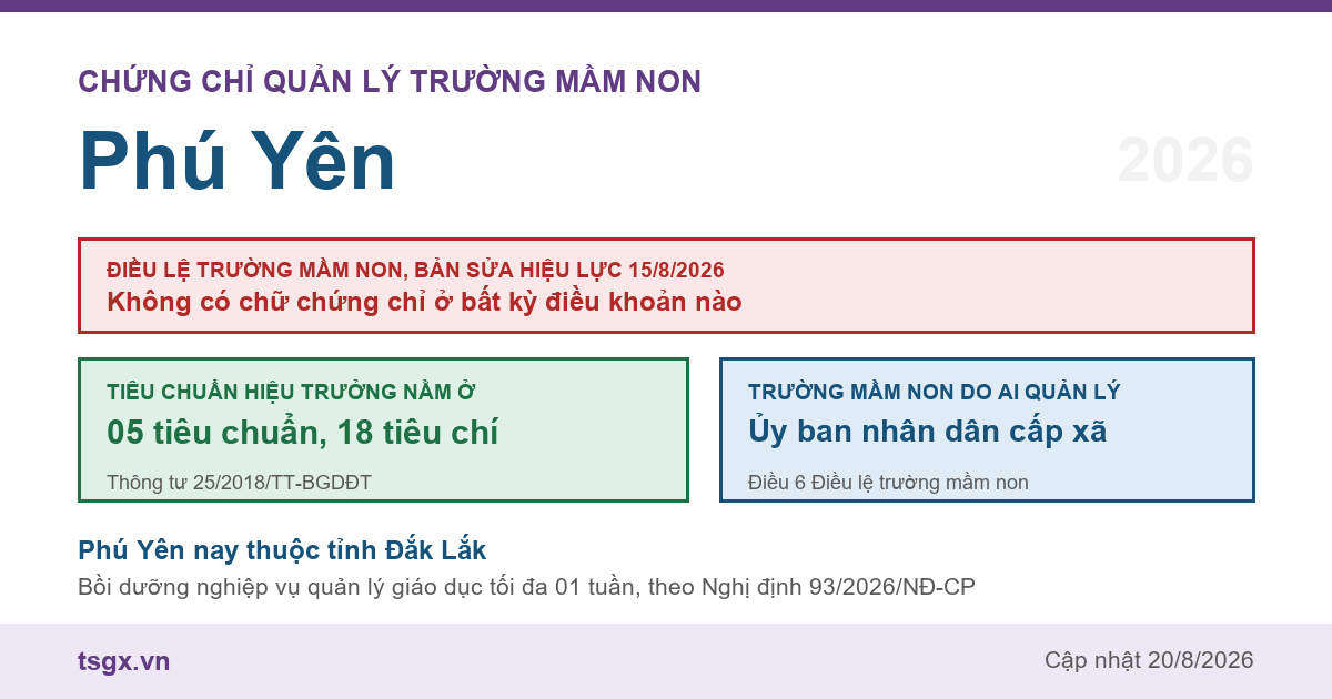 Chứng chỉ quản lý trường mầm non tại Phú Yên năm 2026, Điều lệ trường mầm non bản sửa hiệu lực 15/8/2026 và nơi quy định tiêu chuẩn hiệu trưởng