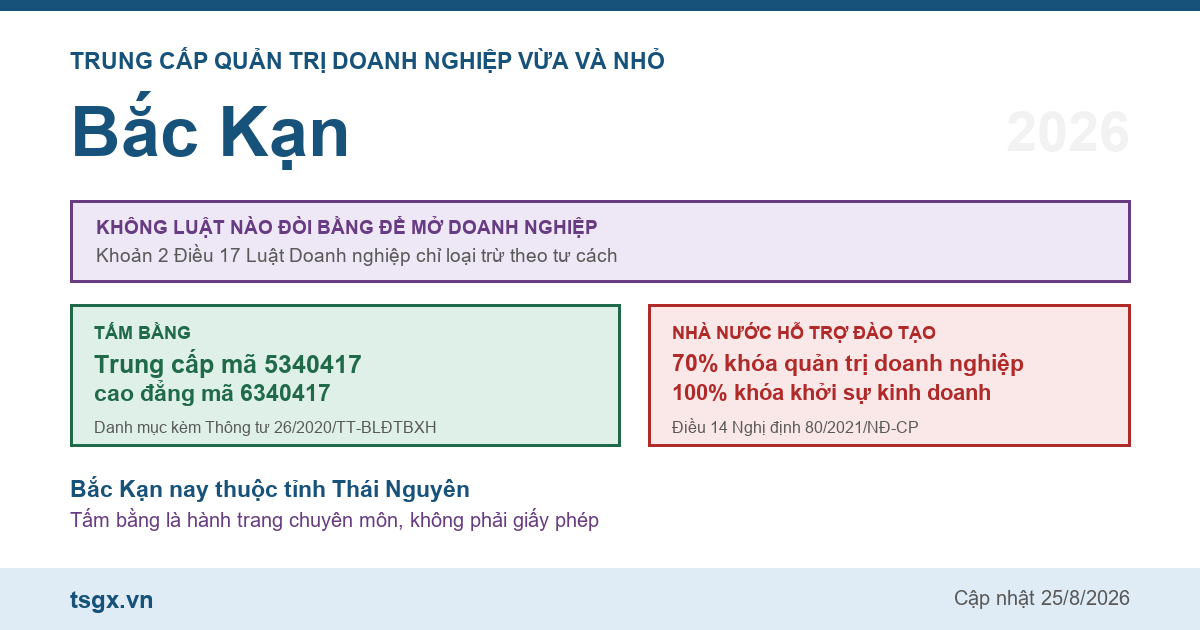 Trung cấp Quản trị doanh nghiệp vừa và nhỏ tại Bắc Kạn năm 2026