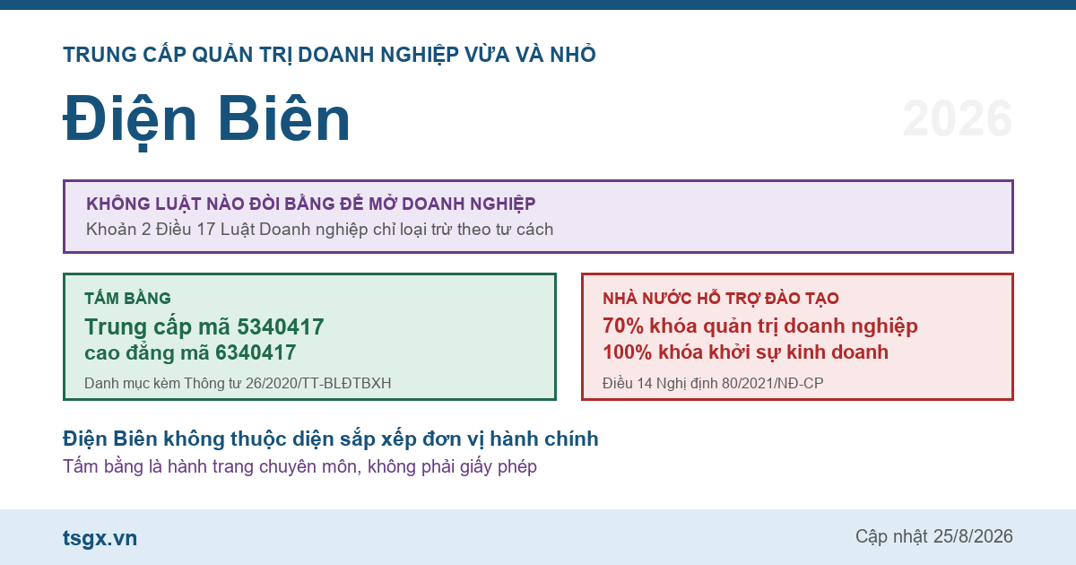 Trung cấp Quản trị doanh nghiệp vừa và nhỏ tại Điện Biên năm 2026