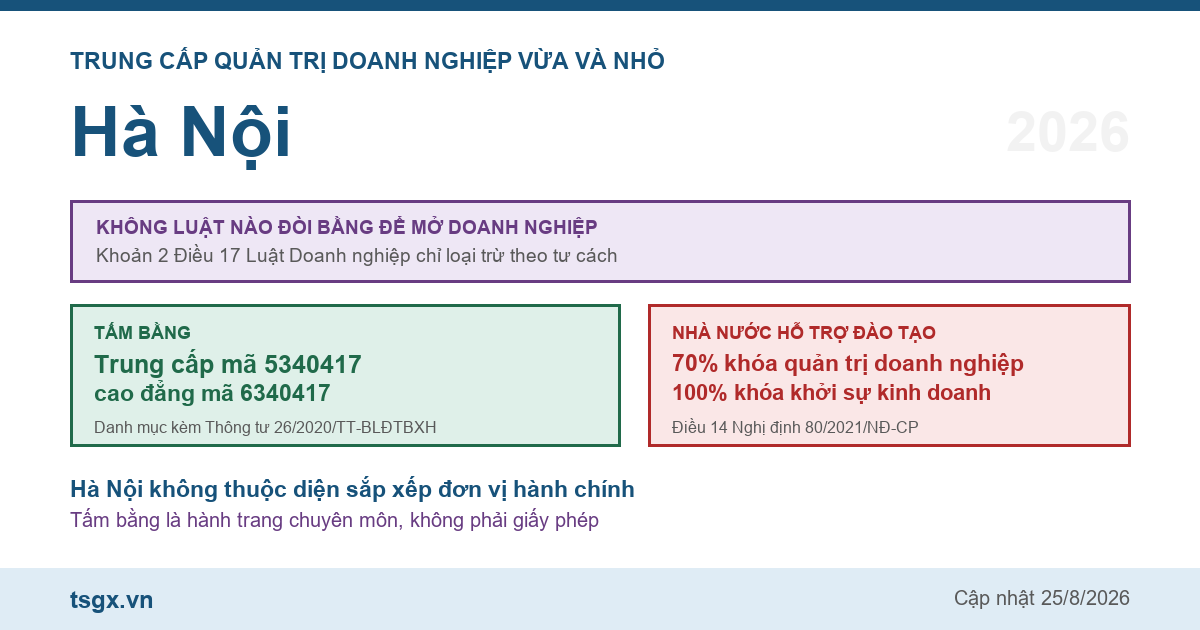 Trung cấp Quản trị doanh nghiệp vừa và nhỏ tại Hà Nội năm 2026