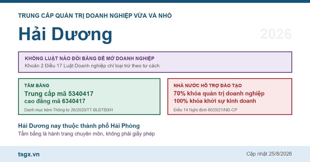 Trung cấp Quản trị doanh nghiệp vừa và nhỏ tại Hải Dương năm 2026