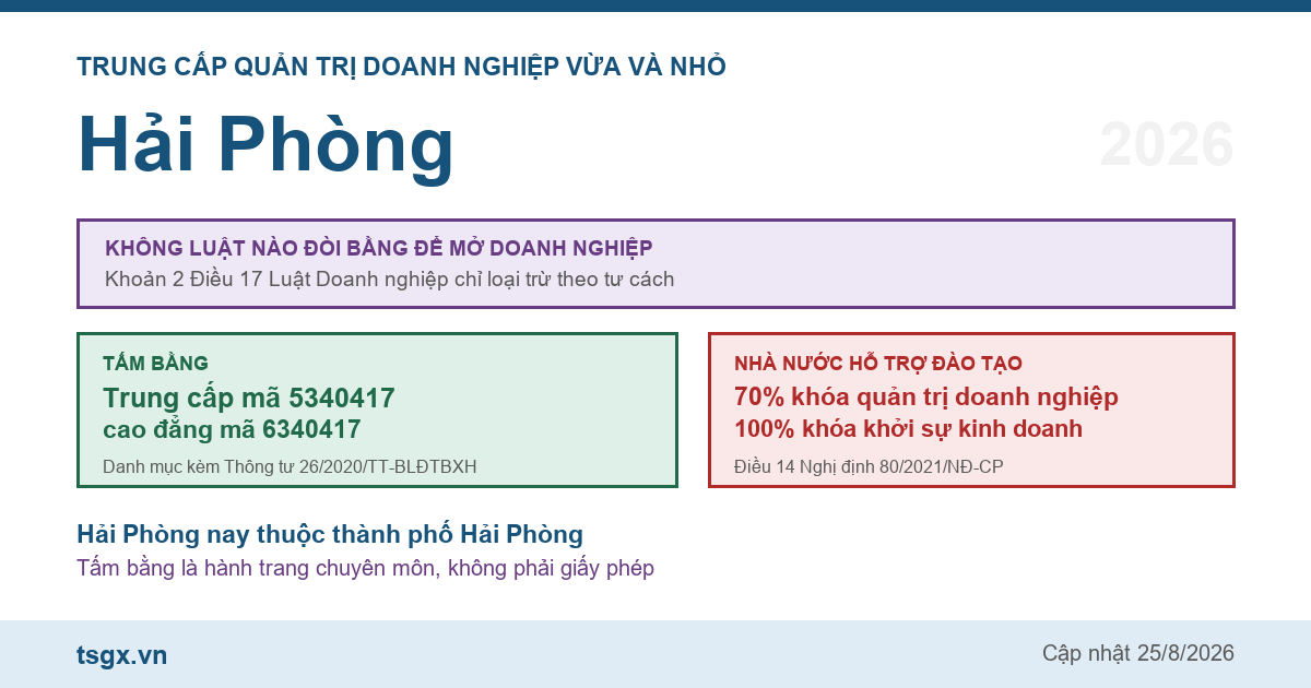 Trung cấp Quản trị doanh nghiệp vừa và nhỏ tại Hải Phòng năm 2026