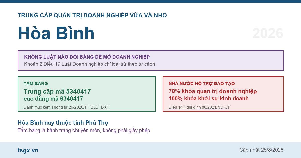 Trung cấp Quản trị doanh nghiệp vừa và nhỏ tại Hòa Bình năm 2026