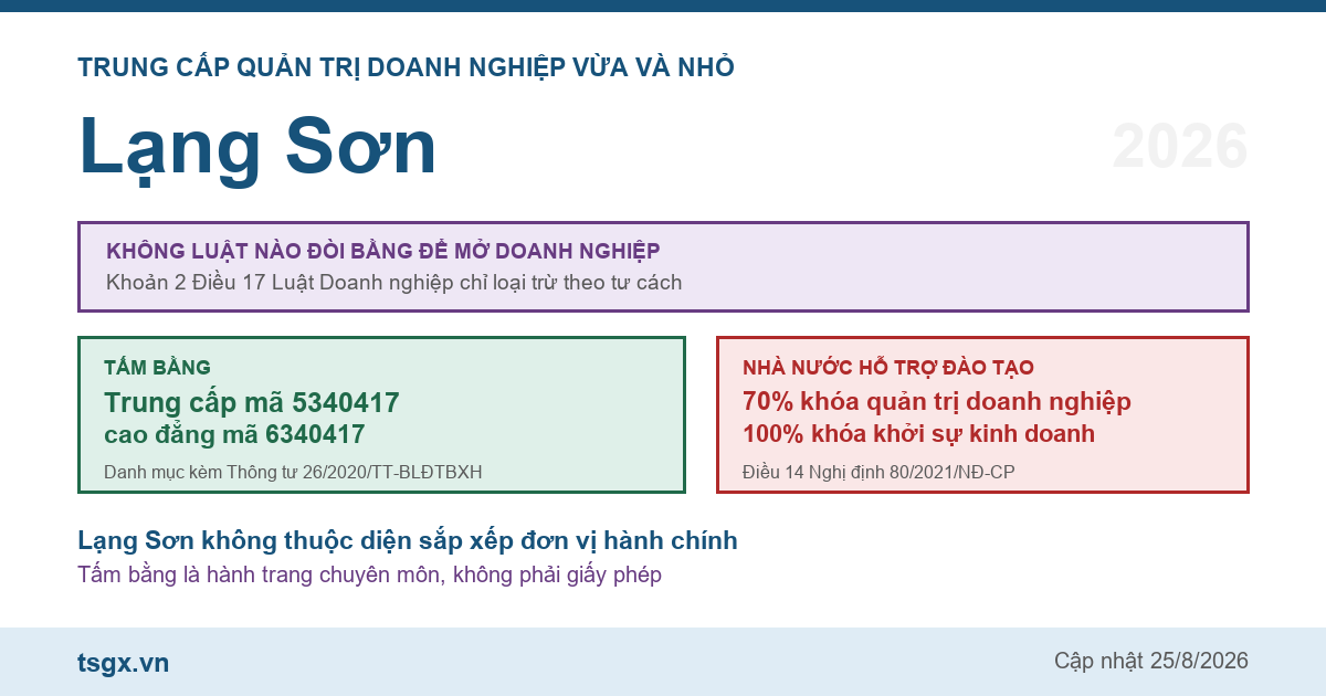 Trung cấp Quản trị doanh nghiệp vừa và nhỏ tại Lạng Sơn năm 2026