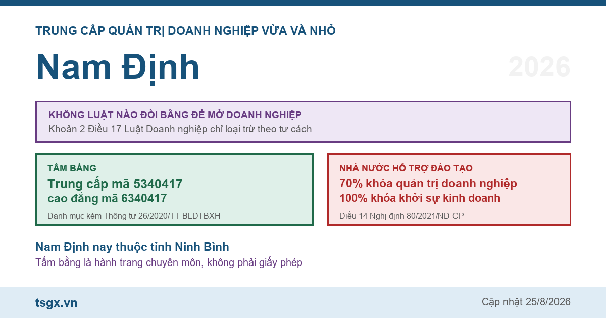Trung cấp Quản trị doanh nghiệp vừa và nhỏ tại Nam Định năm 2026