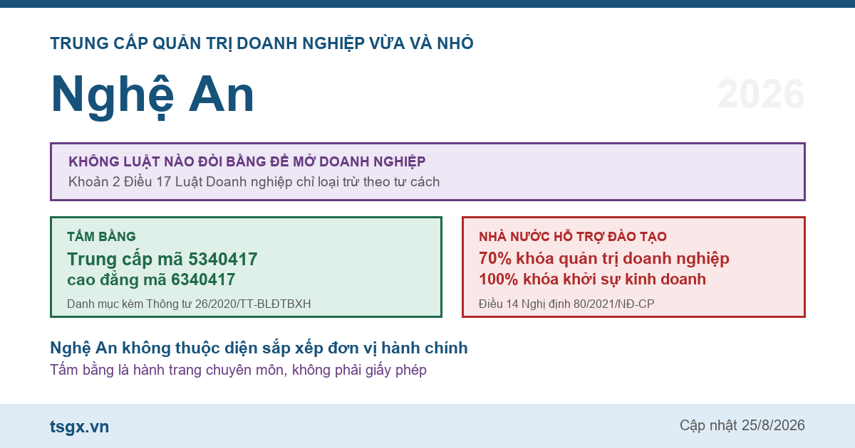 Trung cấp Quản trị doanh nghiệp vừa và nhỏ tại Nghệ An năm 2026
