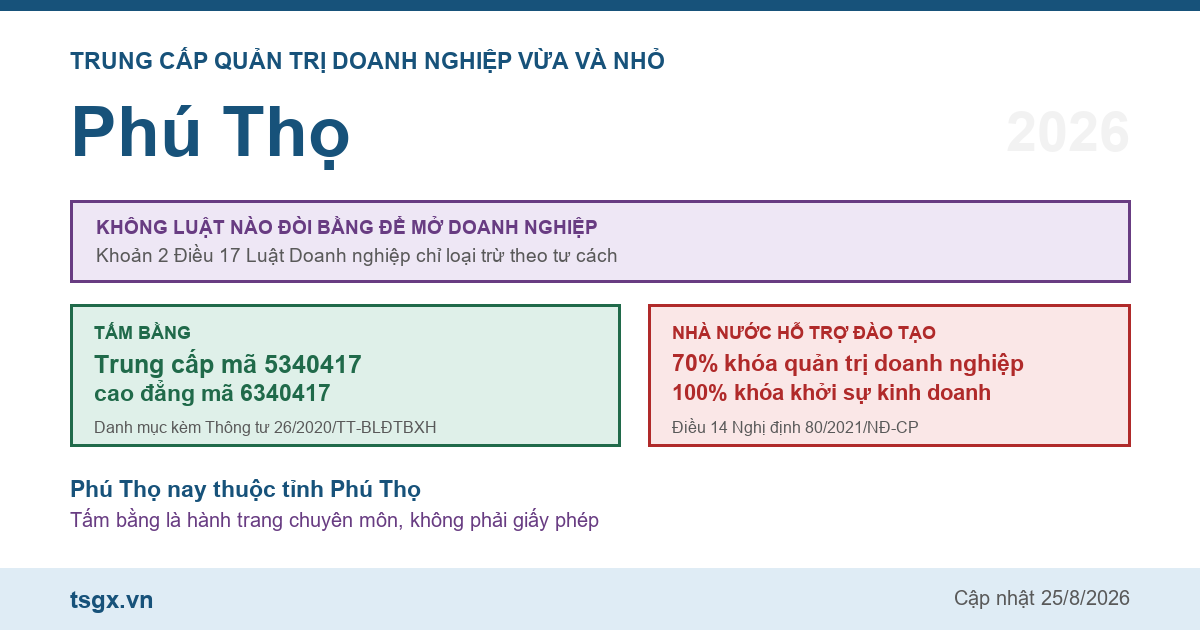 Trung cấp Quản trị doanh nghiệp vừa và nhỏ tại Phú Thọ năm 2026