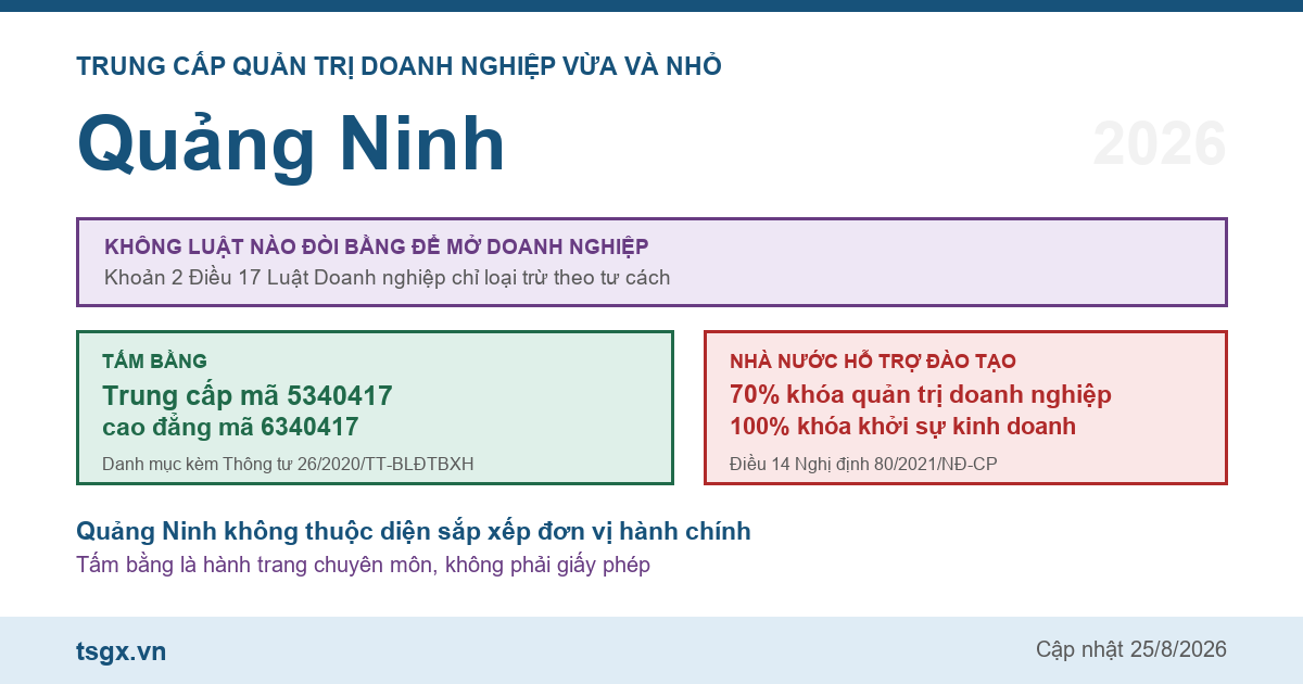 Trung cấp Quản trị doanh nghiệp vừa và nhỏ tại Quảng Ninh năm 2026