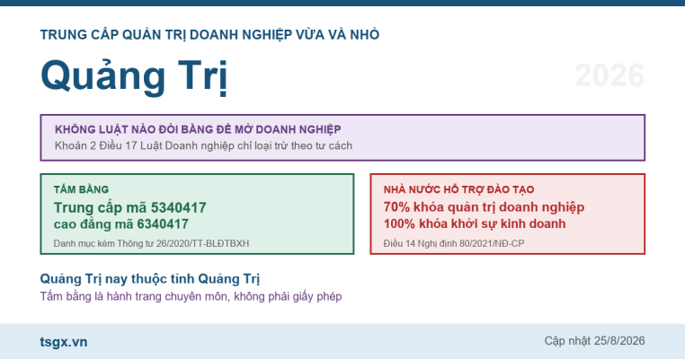 Trung cấp Quản trị doanh nghiệp vừa và nhỏ tại Quảng Trị năm 2026
