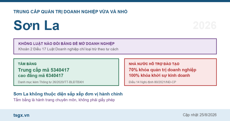Trung cấp Quản trị doanh nghiệp vừa và nhỏ tại Sơn La năm 2026