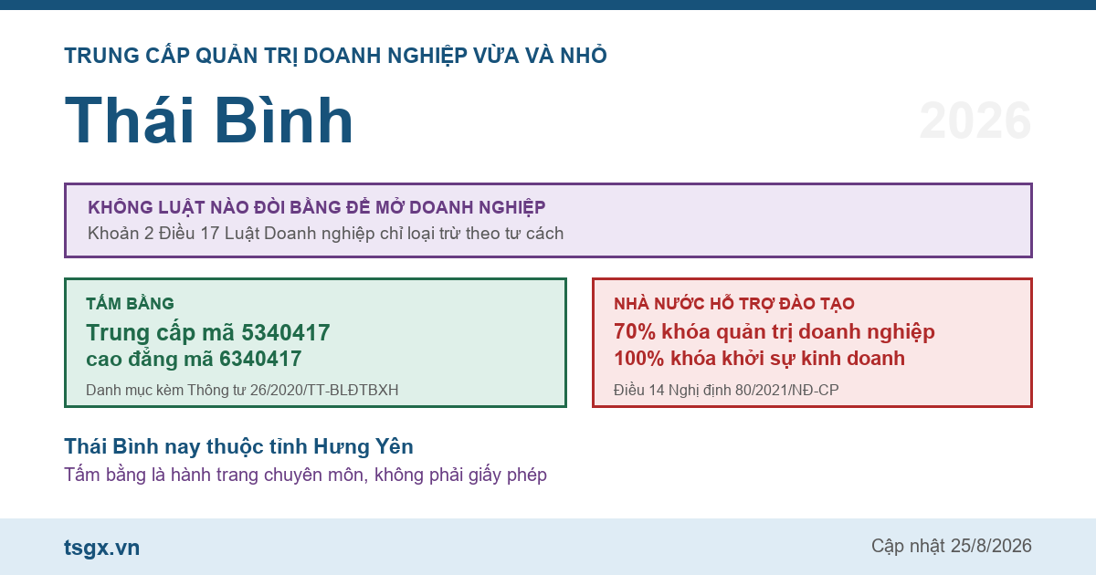Trung cấp Quản trị doanh nghiệp vừa và nhỏ tại Thái Bình năm 2026