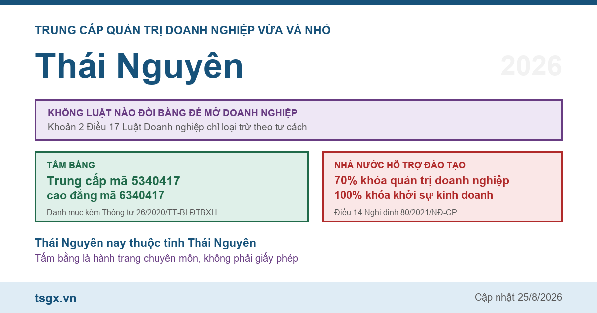 Trung cấp Quản trị doanh nghiệp vừa và nhỏ tại Thái Nguyên năm 2026