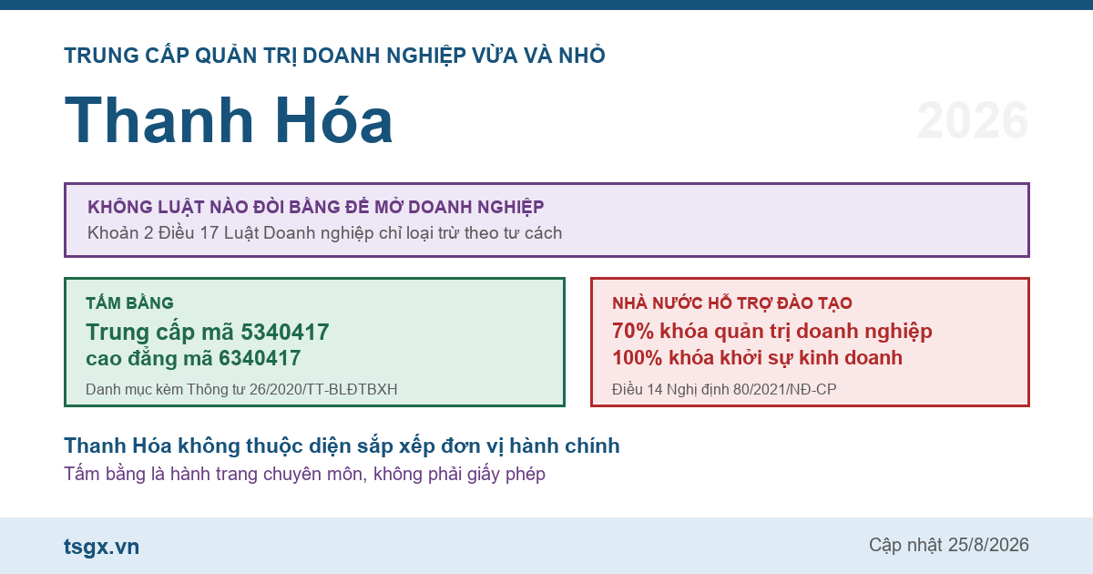 Trung cấp Quản trị doanh nghiệp vừa và nhỏ tại Thanh Hóa năm 2026