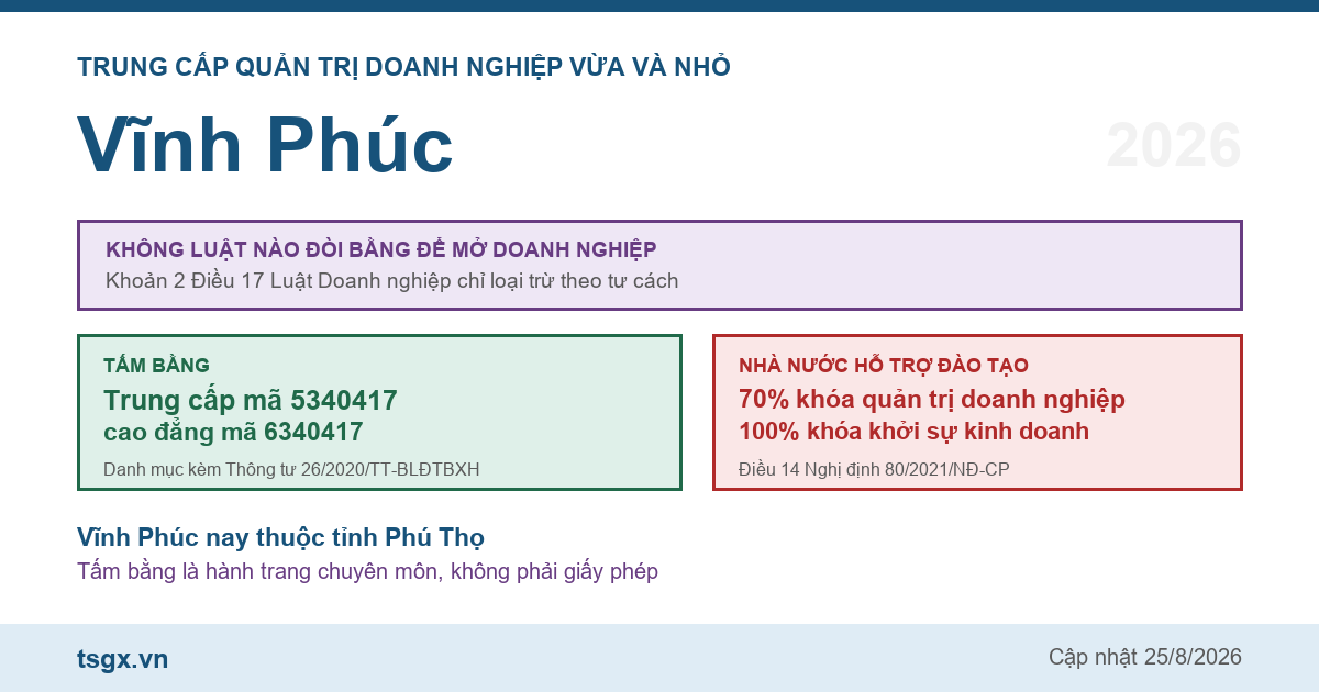 Trung cấp Quản trị doanh nghiệp vừa và nhỏ tại Vĩnh Phúc năm 2026