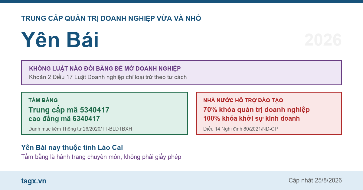 Trung cấp Quản trị doanh nghiệp vừa và nhỏ tại Yên Bái năm 2026