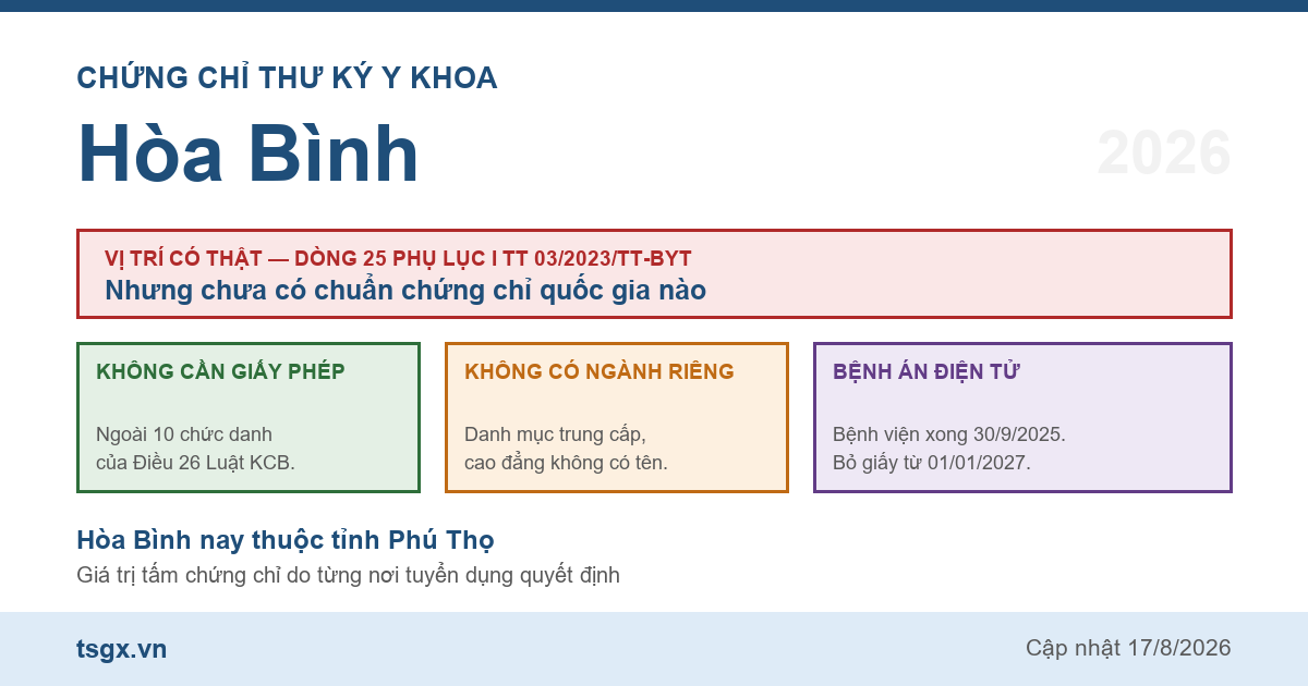 Quy định về chứng chỉ thư ký y khoa tại Hòa Bình năm 2026
