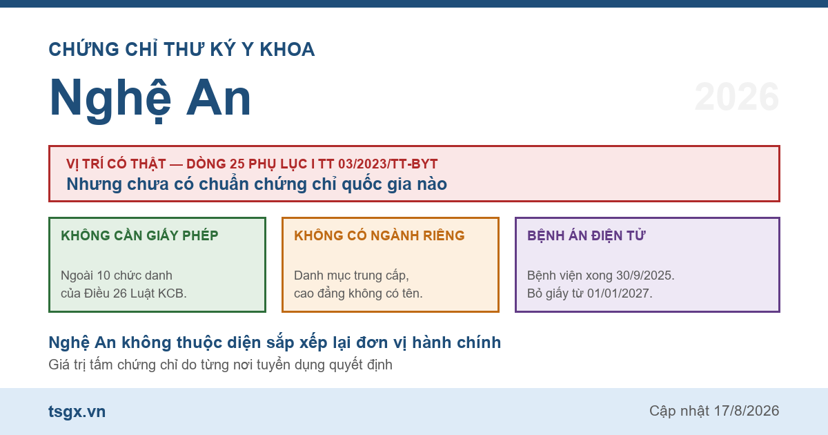 Quy định về chứng chỉ thư ký y khoa tại Nghệ An năm 2026
