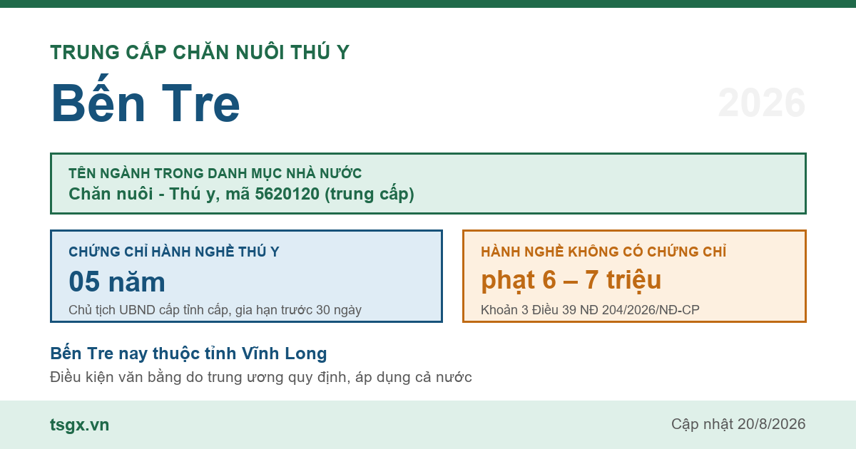 Trung cấp Chăn nuôi Thú y tại Bến Tre năm 2026, mã ngành 5620120
