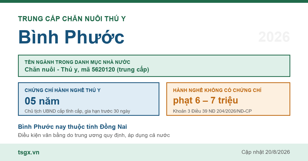 Trung cấp Chăn nuôi Thú y tại Bình Phước năm 2026, mã ngành 5620120