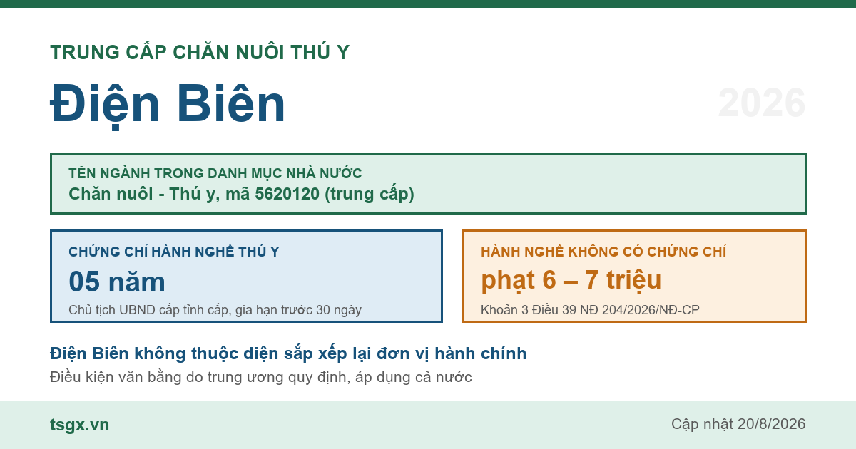 Trung cấp Chăn nuôi Thú y tại Điện Biên năm 2026, mã ngành 5620120
