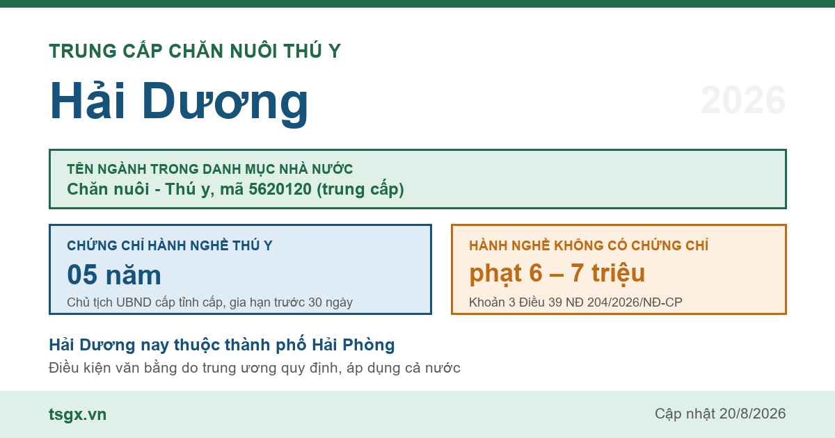Trung cấp Chăn nuôi Thú y tại Hải Dương năm 2026, mã ngành 5620120