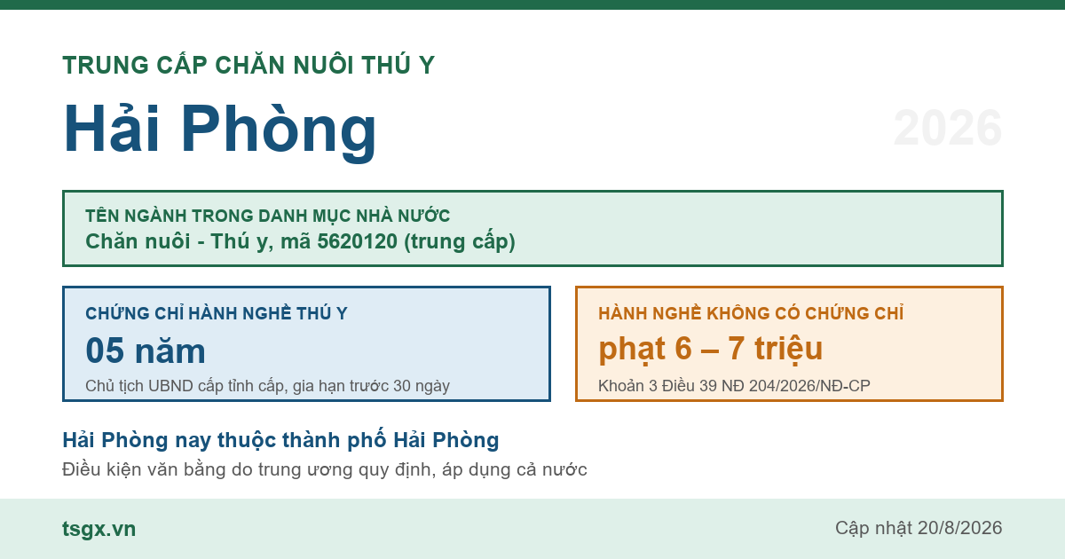 Trung cấp Chăn nuôi Thú y tại Hải Phòng năm 2026, mã ngành 5620120